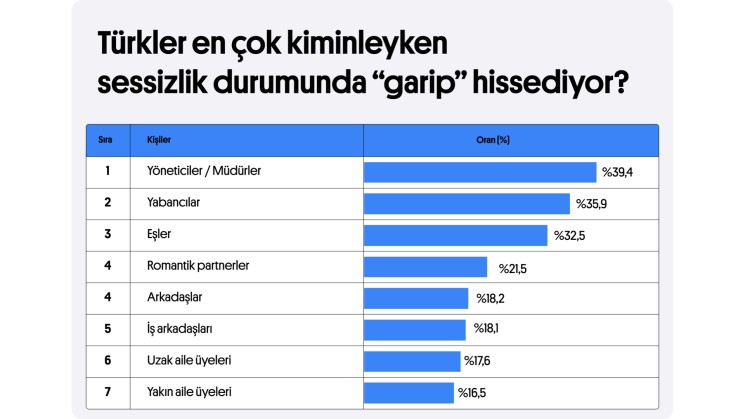 Araştırma: Türklerin sessizliğe tahammülü 6,6 saniye!