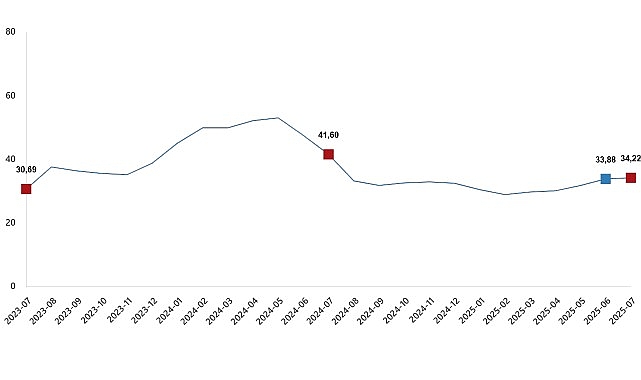 Tarımsal Girdi Fiyat Endeksi, Temmuz 2025
